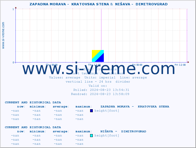  ::  ZAPADNA MORAVA -  KRATOVSKA STENA &  NIŠAVA -  DIMITROVGRAD :: height |  |  :: last two days / 5 minutes.
