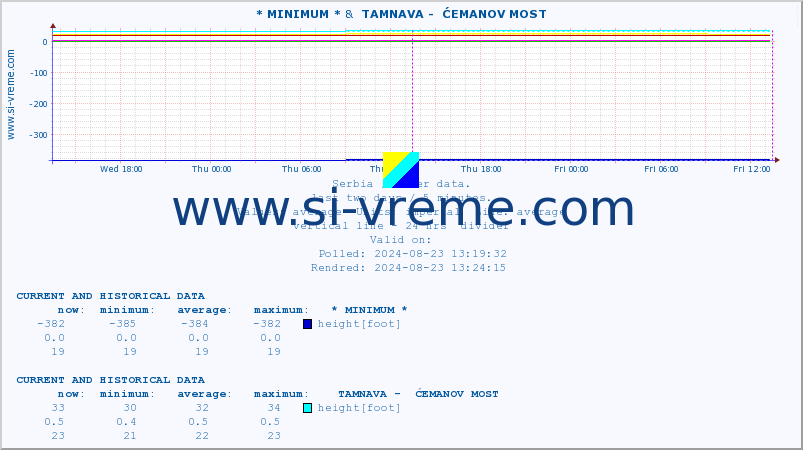  :: * MINIMUM* &  TAMNAVA -  ĆEMANOV MOST :: height |  |  :: last two days / 5 minutes.