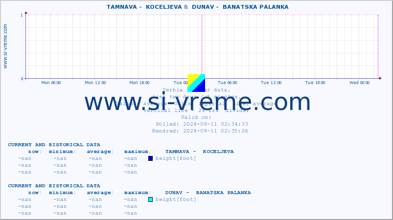  ::  TAMNAVA -  KOCELJEVA &  DUNAV -  BANATSKA PALANKA :: height |  |  :: last two days / 5 minutes.