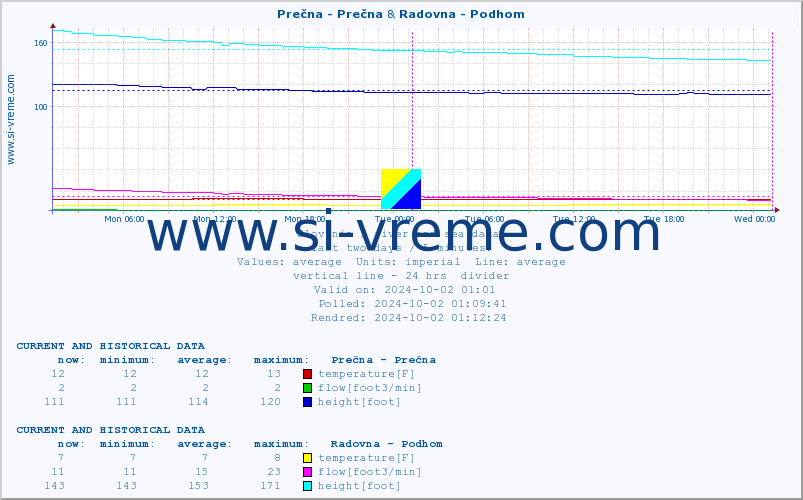  :: Prečna - Prečna & Radovna - Podhom :: temperature | flow | height :: last two days / 5 minutes.