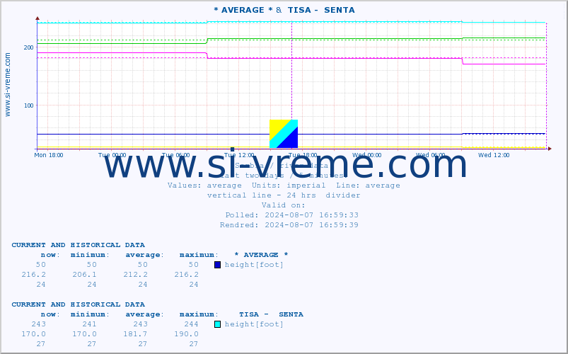  :: * AVERAGE * &  TISA -  SENTA :: height |  |  :: last two days / 5 minutes.