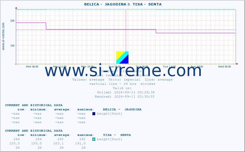  ::  BELICA -  JAGODINA &  TISA -  SENTA :: height |  |  :: last two days / 5 minutes.