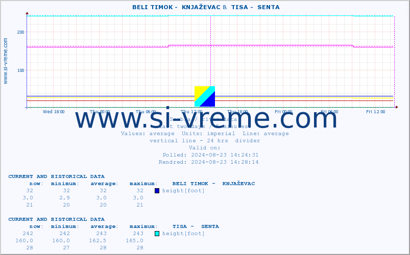  ::  BELI TIMOK -  KNJAŽEVAC &  TISA -  SENTA :: height |  |  :: last two days / 5 minutes.