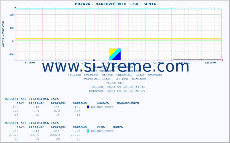  ::  BRZAVA -  MARKOVIĆEVO &  TISA -  SENTA :: height |  |  :: last two days / 5 minutes.