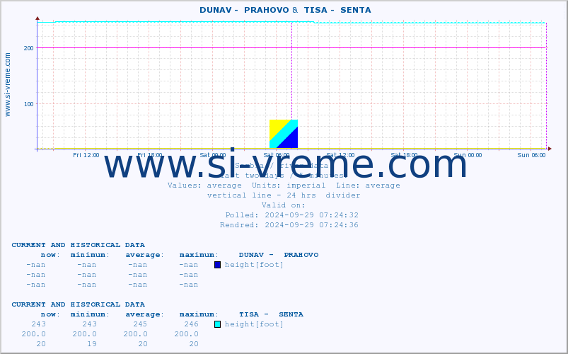  ::  DUNAV -  PRAHOVO &  TISA -  SENTA :: height |  |  :: last two days / 5 minutes.