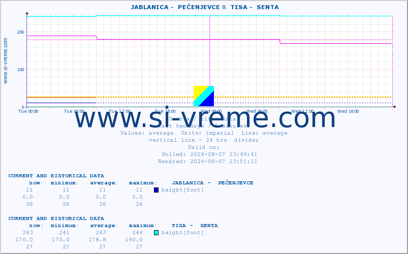  ::  JABLANICA -  PEČENJEVCE &  TISA -  SENTA :: height |  |  :: last two days / 5 minutes.