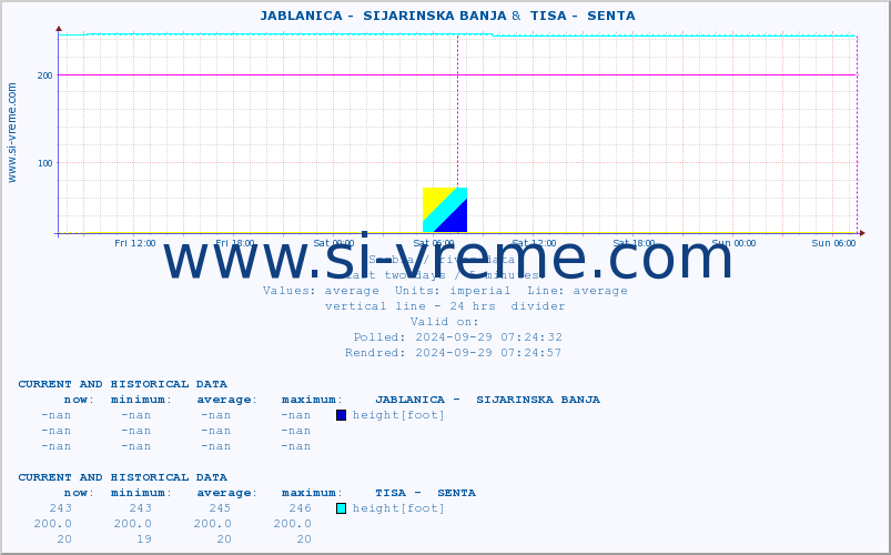  ::  JABLANICA -  SIJARINSKA BANJA &  TISA -  SENTA :: height |  |  :: last two days / 5 minutes.