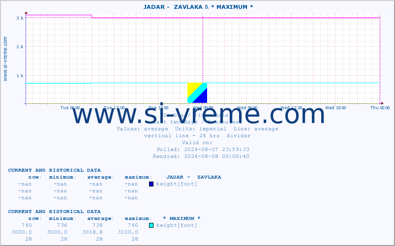  ::  JADAR -  ZAVLAKA & * MAXIMUM * :: height |  |  :: last two days / 5 minutes.