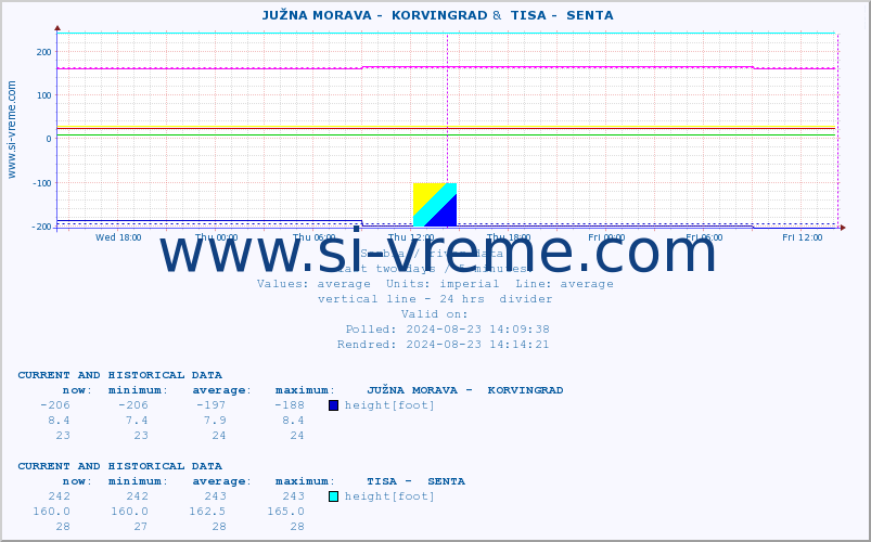  ::  JUŽNA MORAVA -  KORVINGRAD &  TISA -  SENTA :: height |  |  :: last two days / 5 minutes.