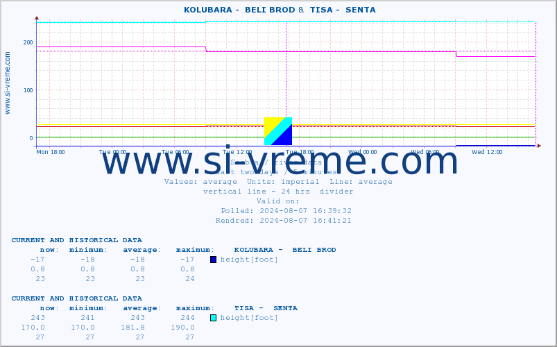  ::  KOLUBARA -  BELI BROD &  TISA -  SENTA :: height |  |  :: last two days / 5 minutes.