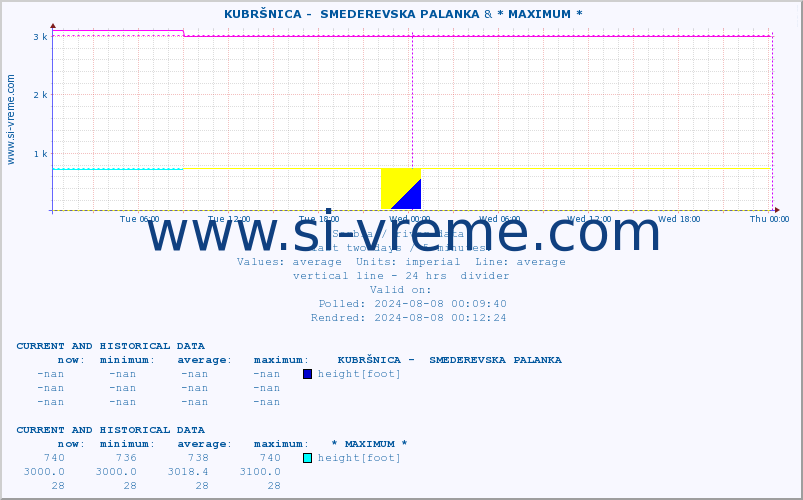  ::  KUBRŠNICA -  SMEDEREVSKA PALANKA & * MAXIMUM * :: height |  |  :: last two days / 5 minutes.