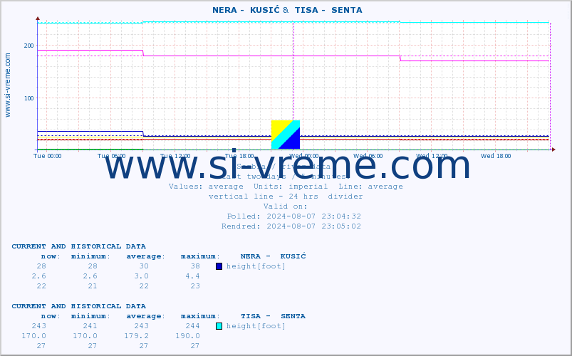  ::  NERA -  KUSIĆ &  TISA -  SENTA :: height |  |  :: last two days / 5 minutes.