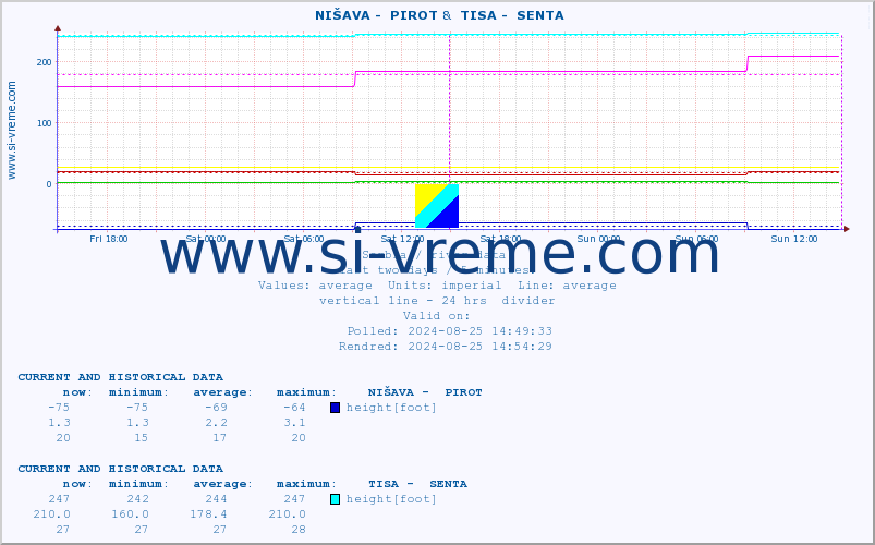  ::  NIŠAVA -  PIROT &  TISA -  SENTA :: height |  |  :: last two days / 5 minutes.