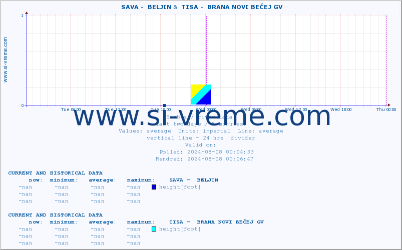  ::  SAVA -  BELJIN &  TISA -  BRANA NOVI BEČEJ GV :: height |  |  :: last two days / 5 minutes.