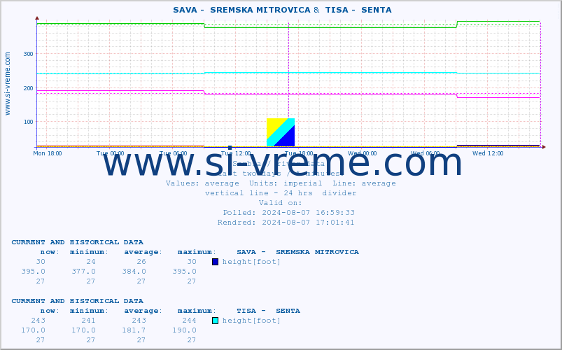  ::  SAVA -  SREMSKA MITROVICA &  TISA -  SENTA :: height |  |  :: last two days / 5 minutes.