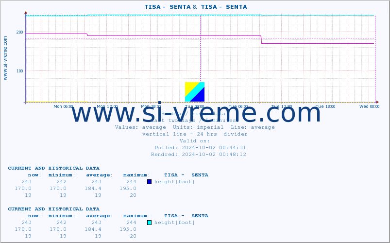  ::  TISA -  SENTA &  TISA -  SENTA :: height |  |  :: last two days / 5 minutes.