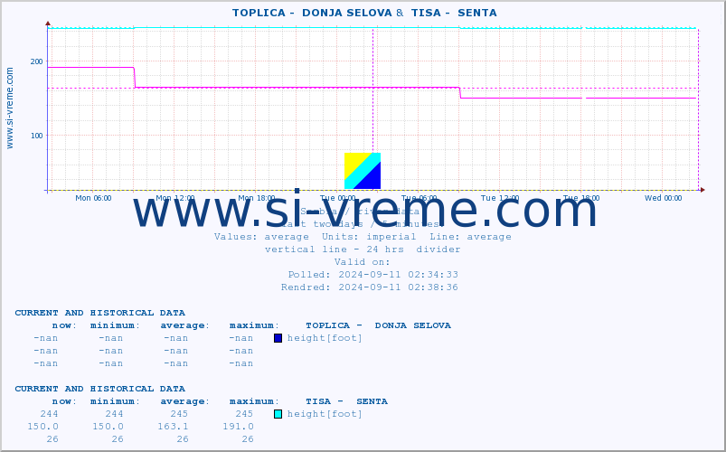  ::  TOPLICA -  DONJA SELOVA &  TISA -  SENTA :: height |  |  :: last two days / 5 minutes.