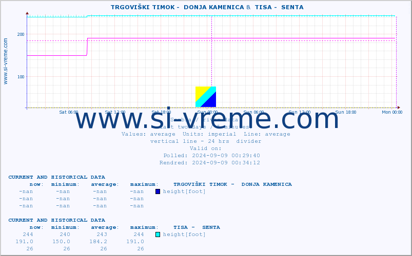  ::  TRGOVIŠKI TIMOK -  DONJA KAMENICA &  TISA -  SENTA :: height |  |  :: last two days / 5 minutes.