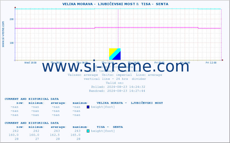  ::  VELIKA MORAVA -  LJUBIČEVSKI MOST &  TISA -  SENTA :: height |  |  :: last two days / 5 minutes.