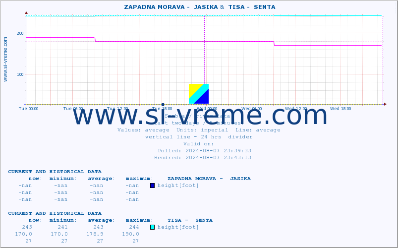  ::  ZAPADNA MORAVA -  JASIKA &  TISA -  SENTA :: height |  |  :: last two days / 5 minutes.