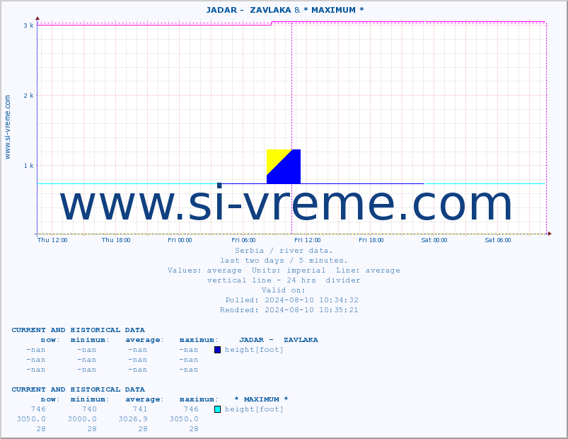  ::  JADAR -  ZAVLAKA & * MAXIMUM * :: height |  |  :: last two days / 5 minutes.