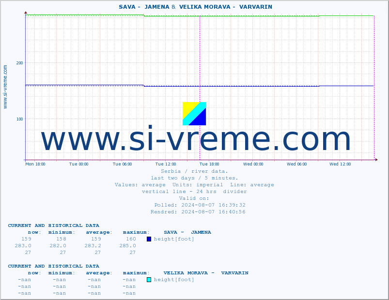  ::  SAVA -  JAMENA &  VELIKA MORAVA -  VARVARIN :: height |  |  :: last two days / 5 minutes.