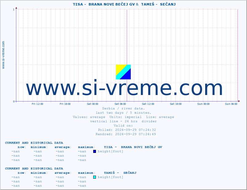  ::  TISA -  BRANA NOVI BEČEJ GV &  TAMIŠ -  SEČANJ :: height |  |  :: last two days / 5 minutes.