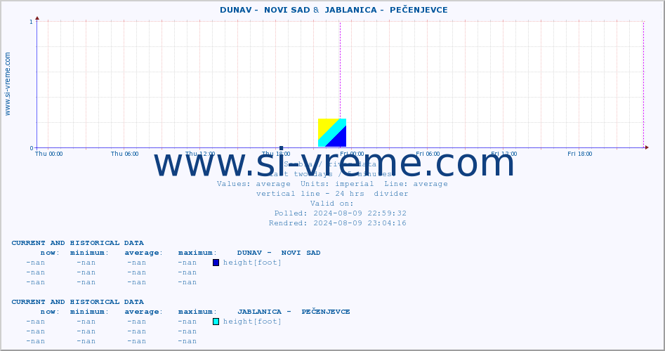  ::  DUNAV -  NOVI SAD &  JABLANICA -  PEČENJEVCE :: height |  |  :: last two days / 5 minutes.