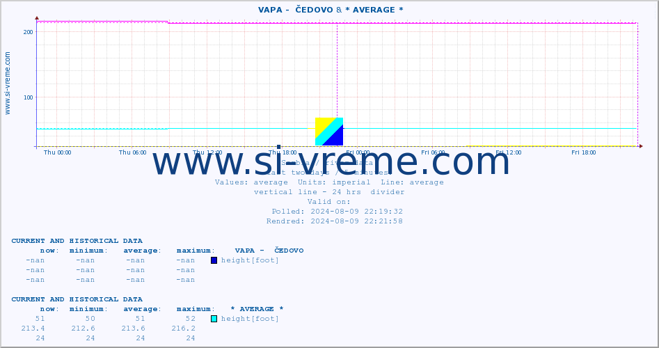  ::  VAPA -  ČEDOVO & * AVERAGE * :: height |  |  :: last two days / 5 minutes.