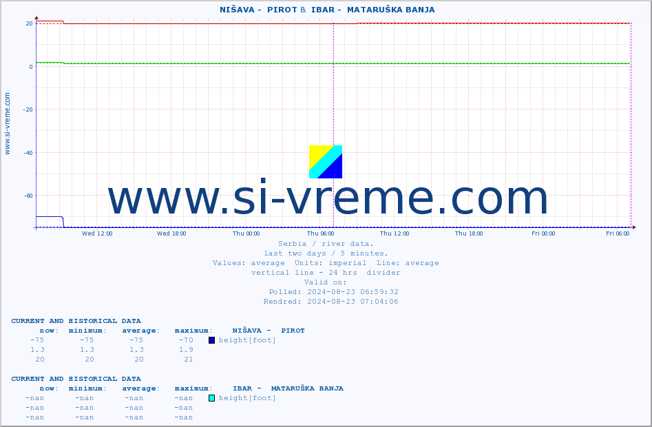  ::  NIŠAVA -  PIROT &  IBAR -  MATARUŠKA BANJA :: height |  |  :: last two days / 5 minutes.