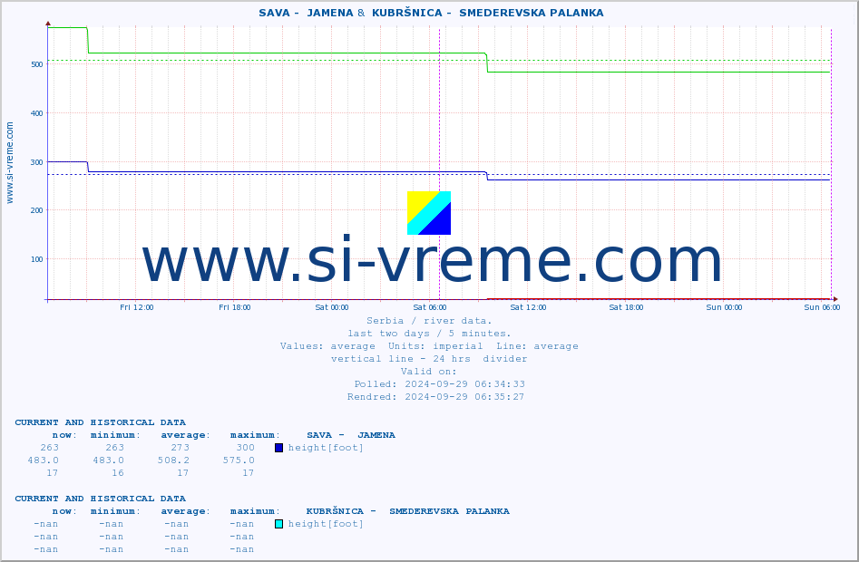 ::  SAVA -  JAMENA &  KUBRŠNICA -  SMEDEREVSKA PALANKA :: height |  |  :: last two days / 5 minutes.