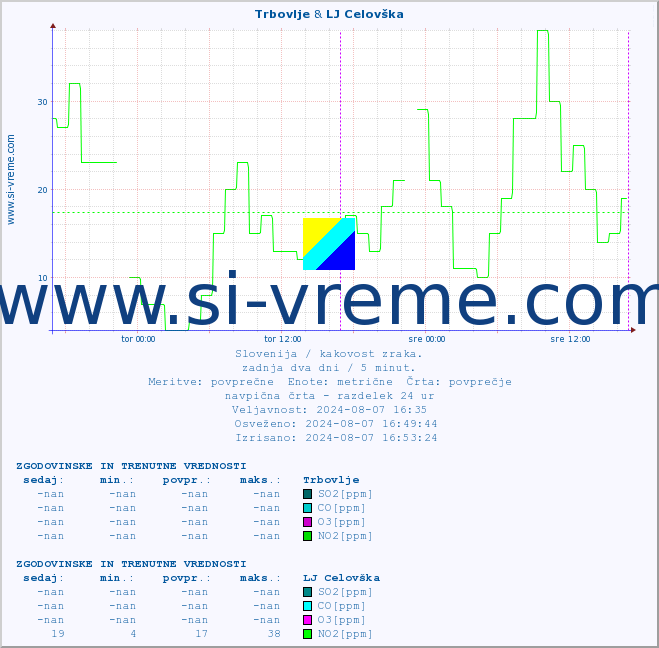 POVPREČJE :: Trbovlje & LJ Celovška :: SO2 | CO | O3 | NO2 :: zadnja dva dni / 5 minut.