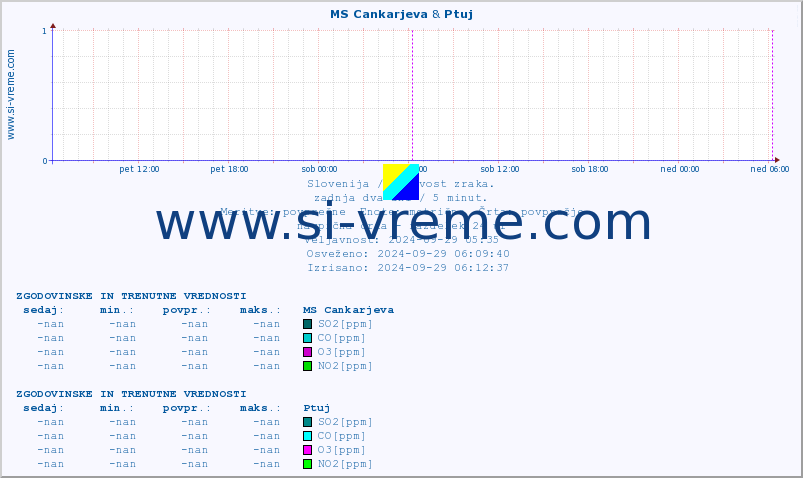 POVPREČJE :: MS Cankarjeva & Ptuj :: SO2 | CO | O3 | NO2 :: zadnja dva dni / 5 minut.