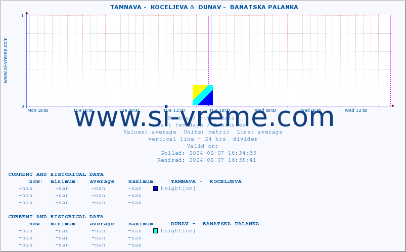  ::  TAMNAVA -  KOCELJEVA &  DUNAV -  BANATSKA PALANKA :: height |  |  :: last two days / 5 minutes.