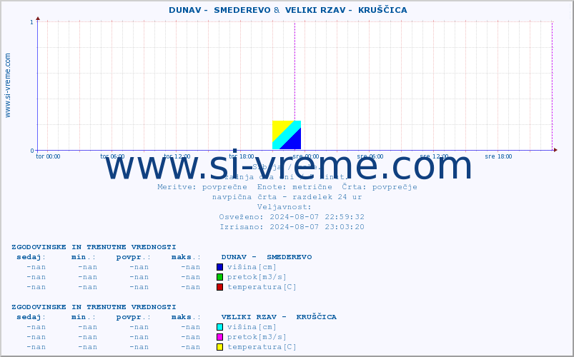 POVPREČJE ::  DUNAV -  SMEDEREVO &  VELIKI RZAV -  KRUŠČICA :: višina | pretok | temperatura :: zadnja dva dni / 5 minut.