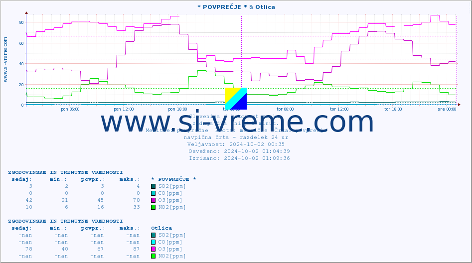 POVPREČJE :: * POVPREČJE * & Otlica :: SO2 | CO | O3 | NO2 :: zadnja dva dni / 5 minut.