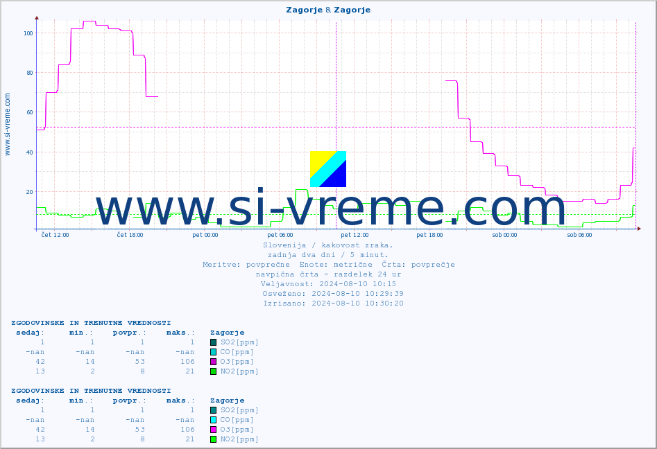 POVPREČJE :: Zagorje & Zagorje :: SO2 | CO | O3 | NO2 :: zadnja dva dni / 5 minut.