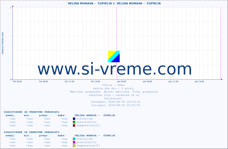 POVPREČJE ::  VELIKA MORAVA -  ĆUPRIJA &  VELIKA MORAVA -  ĆUPRIJA :: višina | pretok | temperatura :: zadnja dva dni / 5 minut.