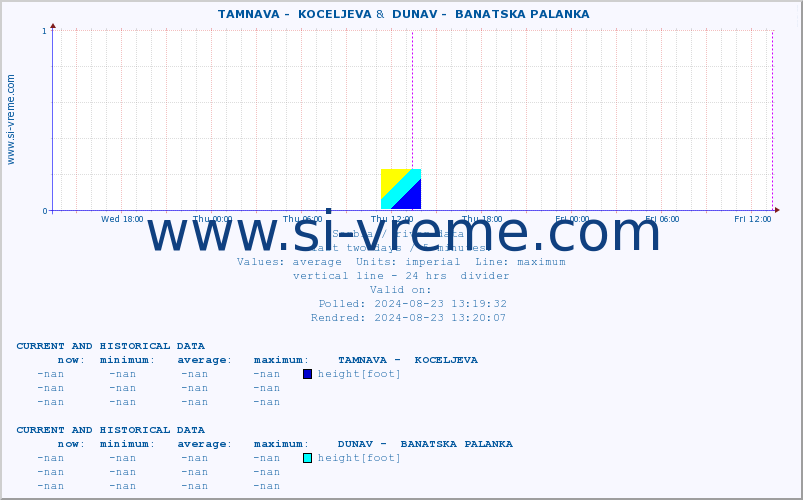  ::  TAMNAVA -  KOCELJEVA &  DUNAV -  BANATSKA PALANKA :: height |  |  :: last two days / 5 minutes.