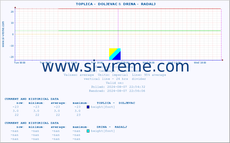  ::  TOPLICA -  DOLJEVAC &  DRINA -  RADALJ :: height |  |  :: last two days / 5 minutes.