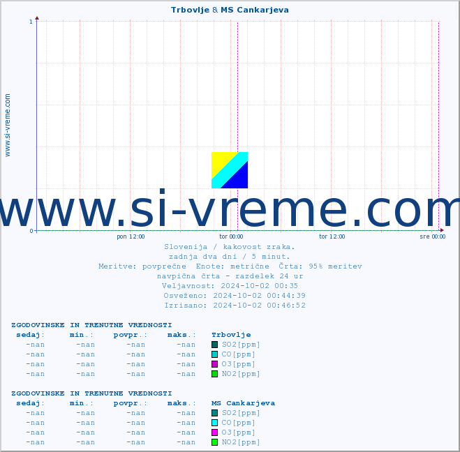 POVPREČJE :: Trbovlje & MS Cankarjeva :: SO2 | CO | O3 | NO2 :: zadnja dva dni / 5 minut.