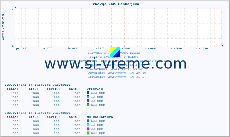 POVPREČJE :: Trbovlje & MS Cankarjeva :: SO2 | CO | O3 | NO2 :: zadnja dva dni / 5 minut.