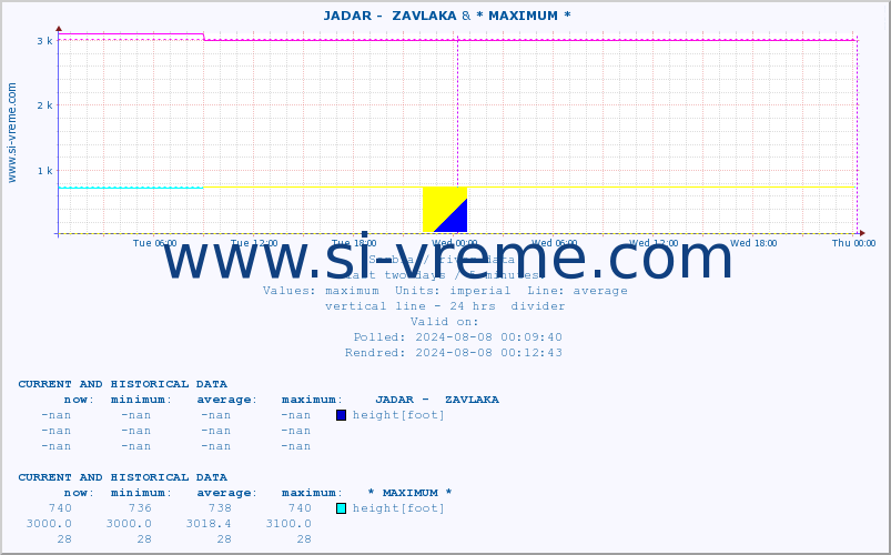  ::  JADAR -  ZAVLAKA & * MAXIMUM * :: height |  |  :: last two days / 5 minutes.