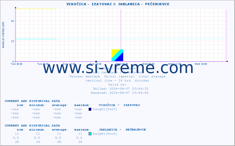  ::  VISOČICA -  IZATOVAC &  JABLANICA -  PEČENJEVCE :: height |  |  :: last two days / 5 minutes.