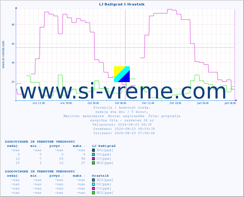 POVPREČJE :: LJ Bežigrad & Hrastnik :: SO2 | CO | O3 | NO2 :: zadnja dva dni / 5 minut.