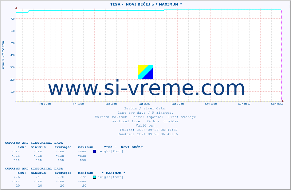  ::  TISA -  NOVI BEČEJ & * MAXIMUM * :: height |  |  :: last two days / 5 minutes.