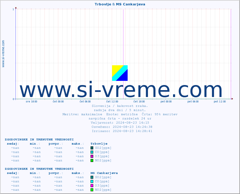 POVPREČJE :: Trbovlje & MS Cankarjeva :: SO2 | CO | O3 | NO2 :: zadnja dva dni / 5 minut.