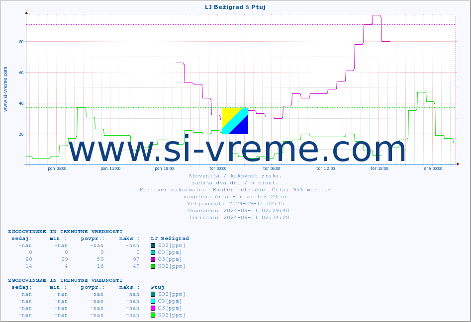 POVPREČJE :: LJ Bežigrad & Ptuj :: SO2 | CO | O3 | NO2 :: zadnja dva dni / 5 minut.