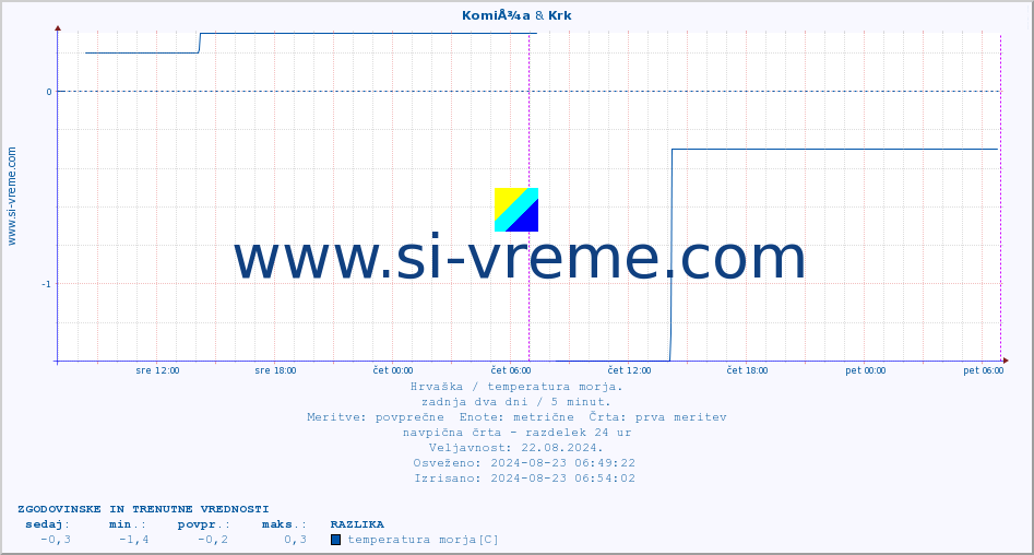 POVPREČJE :: KomiÅ¾a & Krk :: temperatura morja :: zadnja dva dni / 5 minut.