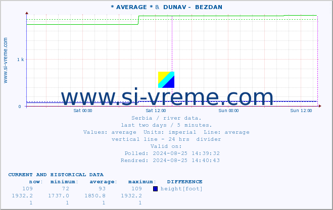  :: * AVERAGE * &  DUNAV -  BEZDAN :: height |  |  :: last two days / 5 minutes.